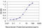 FGR Proto-Oncogene, Src Family Tyrosine Kinase antibody, LS-C133195, Lifespan Biosciences, Enzyme Linked Immunosorbent Assay image 