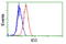 Inhibitor Of DNA Binding 3, HLH Protein antibody, LS-C114800, Lifespan Biosciences, Flow Cytometry image 