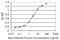 Carboxypeptidase A4 antibody, H00051200-M07, Novus Biologicals, Enzyme Linked Immunosorbent Assay image 