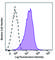 KIM-1 antibody, 151702, BioLegend, Flow Cytometry image 