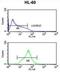 Nucleotide Binding Oligomerization Domain Containing 1 antibody, abx034078, Abbexa, Flow Cytometry image 