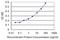 Amelogenin X-Linked antibody, H00000265-M04, Novus Biologicals, Enzyme Linked Immunosorbent Assay image 