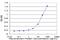 Cleavage Stimulation Factor Subunit 2 antibody, H00001478-M02, Novus Biologicals, Enzyme Linked Immunosorbent Assay image 