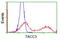 Transforming Acidic Coiled-Coil Containing Protein 3 antibody, TA501255, Origene, Flow Cytometry image 