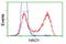 Hydroxyacid Oxidase 1 antibody, TA501957, Origene, Flow Cytometry image 