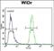 Transcription Factor CP2 Like 1 antibody, PA5-71807, Invitrogen Antibodies, Flow Cytometry image 