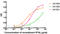 C-X-C Motif Chemokine Ligand 10 antibody, LS-B13690, Lifespan Biosciences, Enzyme Linked Immunosorbent Assay image 
