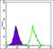 Fucose Kinase antibody, A12417, Boster Biological Technology, Flow Cytometry image 