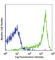 CD45RB antibody, 103314, BioLegend, Flow Cytometry image 