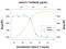 Interleukin 5 antibody, AF1964, R&D Systems, Neutralising image 