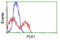 Polo Like Kinase 1 antibody, LS-C114502, Lifespan Biosciences, Flow Cytometry image 