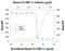 C-C Motif Chemokine Ligand 3 antibody, AF-270-NA, R&D Systems, Western Blot image 