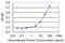 Phosphorylase Kinase Regulatory Subunit Alpha 2 antibody, H00005256-M05, Novus Biologicals, Enzyme Linked Immunosorbent Assay image 