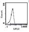 CD28 antibody, MA5-17468, Invitrogen Antibodies, Flow Cytometry image 