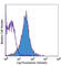 Tumor necrosis factor receptor superfamily member 18 antibody, 120222, BioLegend, Flow Cytometry image 