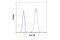 Lymphocyte Cytosolic Protein 2 antibody, 70896S, Cell Signaling Technology, Flow Cytometry image 