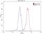 Adenosine A1 Receptor antibody, 20332-1-AP, Proteintech Group, Flow Cytometry image 