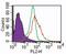 Toll Like Receptor 7 antibody, PA5-23174, Invitrogen Antibodies, Flow Cytometry image 