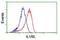 IlvB Acetolactate Synthase Like antibody, NBP2-00883, Novus Biologicals, Flow Cytometry image 