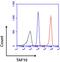 TATA-Box Binding Protein Associated Factor 10 antibody, MA3-069, Invitrogen Antibodies, Flow Cytometry image 