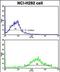 MAX Dimerization Protein MLX antibody, PA5-72546, Invitrogen Antibodies, Flow Cytometry image 