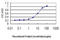 Phosphatidylinositol-3,4,5-trisphosphate 5-phosphatase 2 antibody, LS-C197540, Lifespan Biosciences, Enzyme Linked Immunosorbent Assay image 