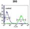 Transcription factor AP-4 antibody, LS-C161817, Lifespan Biosciences, Flow Cytometry image 