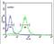 Conserved oligomeric Golgi complex subunit 2 antibody, PA5-26385, Invitrogen Antibodies, Flow Cytometry image 