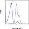 Signal Regulatory Protein Alpha antibody, 17-1720-80, Invitrogen Antibodies, Flow Cytometry image 