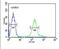 Retinol Dehydrogenase 16 antibody, PA5-25370, Invitrogen Antibodies, Flow Cytometry image 