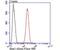 Interferon alpha-1 antibody, NBP2-75930, Novus Biologicals, Flow Cytometry image 