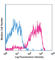 Epithelial Cell Adhesion Molecule antibody, 118205, BioLegend, Flow Cytometry image 