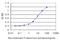 Growth Differentiation Factor 2 antibody, LS-C197286, Lifespan Biosciences, Enzyme Linked Immunosorbent Assay image 