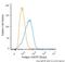 Perilipin 2 antibody, NB110-40878, Novus Biologicals, Flow Cytometry image 