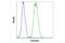 Vinculin antibody, 13901T, Cell Signaling Technology, Flow Cytometry image 