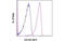 PVR Cell Adhesion Molecule antibody, MBS832658, MyBioSource, Flow Cytometry image 