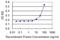 Natriuretic Peptide Receptor 2 antibody, H00004882-M06, Novus Biologicals, Enzyme Linked Immunosorbent Assay image 