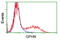 Gephyrin antibody, LS-C172569, Lifespan Biosciences, Flow Cytometry image 