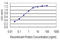 Homeobox B6 antibody, LS-C197437, Lifespan Biosciences, Enzyme Linked Immunosorbent Assay image 