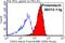 Cyclin Dependent Kinase 2 antibody, 60312-1-Ig, Proteintech Group, Flow Cytometry image 