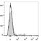 Ly76 antibody, LS-C810722, Lifespan Biosciences, Flow Cytometry image 