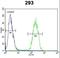 Tumor necrosis factor receptor superfamily member 6B antibody, LS-C162068, Lifespan Biosciences, Flow Cytometry image 