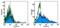 GL7 antibody, 13-5902-81, Invitrogen Antibodies, Flow Cytometry image 