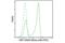 CD27 Molecule antibody, 35379S, Cell Signaling Technology, Flow Cytometry image 