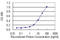 Ankyrin-1 antibody, LS-C196658, Lifespan Biosciences, Enzyme Linked Immunosorbent Assay image 