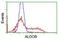 Aldolase, Fructose-Bisphosphate B antibody, NBP2-00750, Novus Biologicals, Flow Cytometry image 