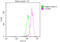 Leucine Rich Repeat Containing G Protein-Coupled Receptor 5 antibody, CSB-RA262034A0HU, Cusabio, Flow Cytometry image 
