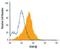 Oncostatin M Receptor antibody, PA5-47623, Invitrogen Antibodies, Flow Cytometry image 