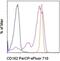 Selectin P Ligand antibody, 46-1629-41, Invitrogen Antibodies, Flow Cytometry image 