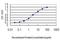 Geminin DNA Replication Inhibitor antibody, H00051053-M01, Novus Biologicals, Enzyme Linked Immunosorbent Assay image 